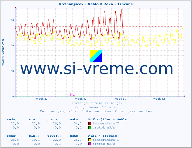 POVPREČJE :: Kožbanjšček - Neblo & Reka - Trpčane :: temperatura | pretok | višina :: zadnji mesec / 2 uri.