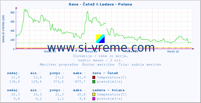 POVPREČJE :: Sava - Čatež & Ledava - Polana :: temperatura | pretok | višina :: zadnji mesec / 2 uri.