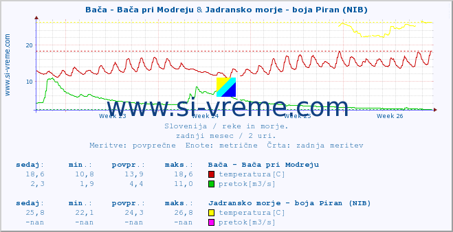 POVPREČJE :: Bača - Bača pri Modreju & Jadransko morje - boja Piran (NIB) :: temperatura | pretok | višina :: zadnji mesec / 2 uri.