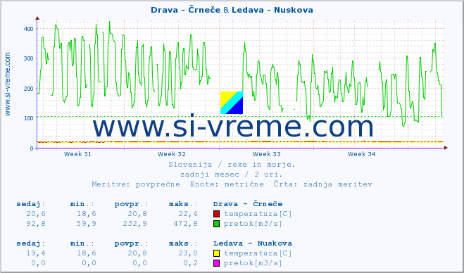 POVPREČJE :: Drava - Črneče & Ledava - Nuskova :: temperatura | pretok | višina :: zadnji mesec / 2 uri.