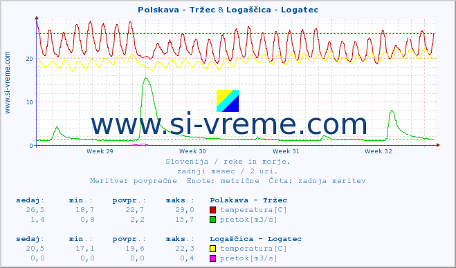 POVPREČJE :: Polskava - Tržec & Logaščica - Logatec :: temperatura | pretok | višina :: zadnji mesec / 2 uri.