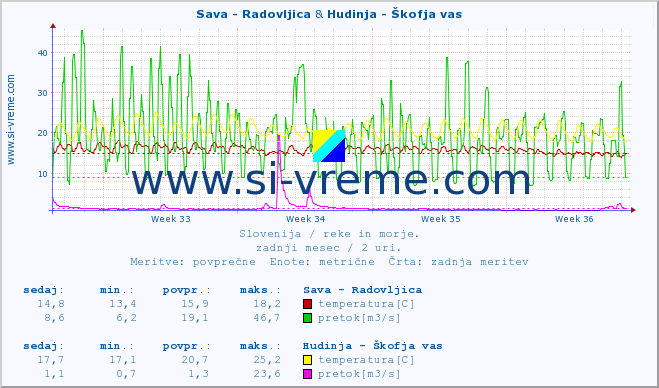 POVPREČJE :: Sava - Radovljica & Hudinja - Škofja vas :: temperatura | pretok | višina :: zadnji mesec / 2 uri.