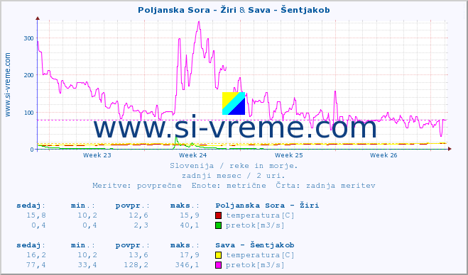 POVPREČJE :: Poljanska Sora - Žiri & Sava - Šentjakob :: temperatura | pretok | višina :: zadnji mesec / 2 uri.