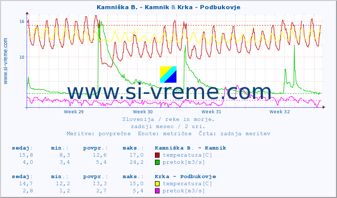 POVPREČJE :: Kamniška B. - Kamnik & Krka - Podbukovje :: temperatura | pretok | višina :: zadnji mesec / 2 uri.