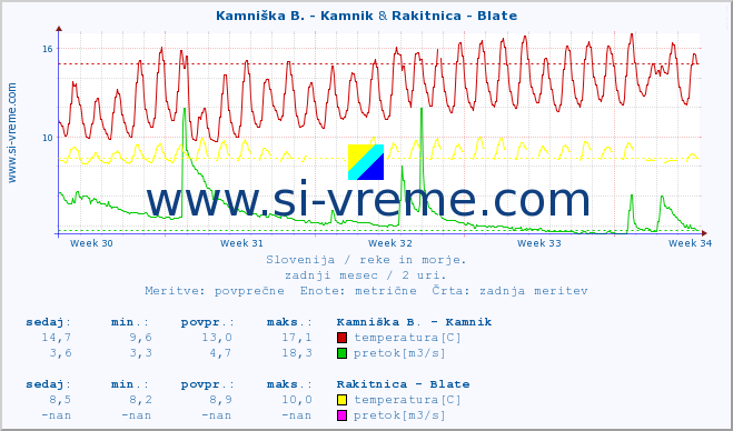 POVPREČJE :: Kamniška B. - Kamnik & Rakitnica - Blate :: temperatura | pretok | višina :: zadnji mesec / 2 uri.