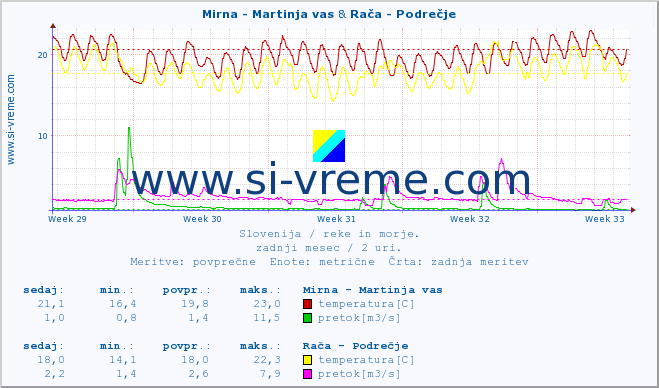 POVPREČJE :: Mirna - Martinja vas & Rača - Podrečje :: temperatura | pretok | višina :: zadnji mesec / 2 uri.