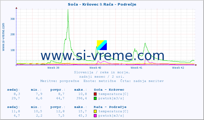 POVPREČJE :: Soča - Kršovec & Rača - Podrečje :: temperatura | pretok | višina :: zadnji mesec / 2 uri.