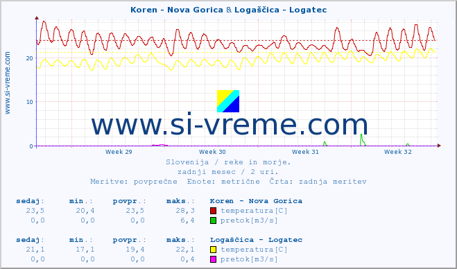 POVPREČJE :: Koren - Nova Gorica & Logaščica - Logatec :: temperatura | pretok | višina :: zadnji mesec / 2 uri.