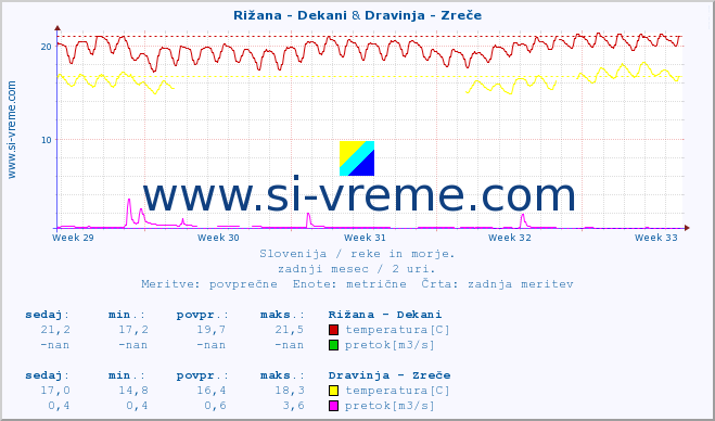 POVPREČJE :: Rižana - Dekani & Dravinja - Zreče :: temperatura | pretok | višina :: zadnji mesec / 2 uri.