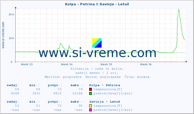 POVPREČJE :: Kolpa - Petrina & Savinja - Letuš :: temperatura | pretok | višina :: zadnji mesec / 2 uri.