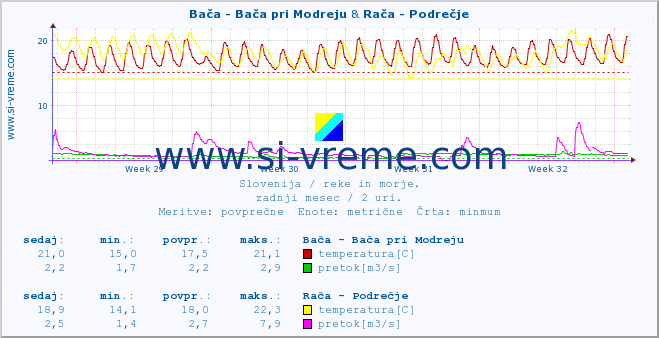 POVPREČJE :: Bača - Bača pri Modreju & Rača - Podrečje :: temperatura | pretok | višina :: zadnji mesec / 2 uri.