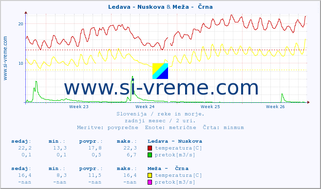 POVPREČJE :: Ledava - Nuskova & Meža -  Črna :: temperatura | pretok | višina :: zadnji mesec / 2 uri.