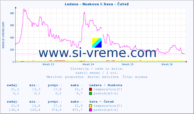 POVPREČJE :: Ledava - Nuskova & Sava - Čatež :: temperatura | pretok | višina :: zadnji mesec / 2 uri.