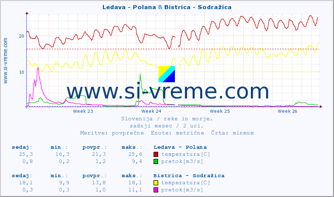 POVPREČJE :: Ledava - Polana & Bistrica - Sodražica :: temperatura | pretok | višina :: zadnji mesec / 2 uri.