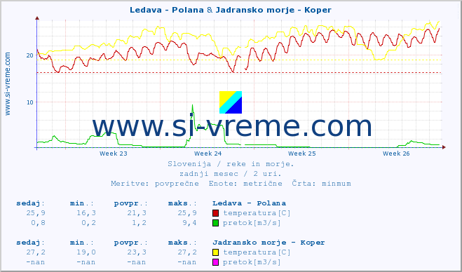 POVPREČJE :: Ledava - Polana & Jadransko morje - Koper :: temperatura | pretok | višina :: zadnji mesec / 2 uri.