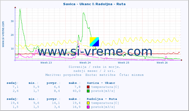 POVPREČJE :: Savica - Ukanc & Radoljna - Ruta :: temperatura | pretok | višina :: zadnji mesec / 2 uri.