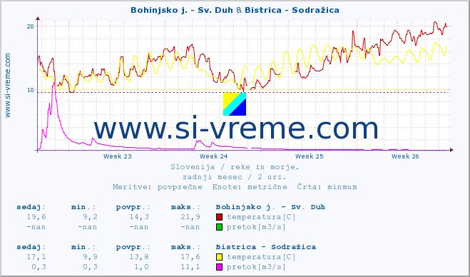 POVPREČJE :: Bohinjsko j. - Sv. Duh & Bistrica - Sodražica :: temperatura | pretok | višina :: zadnji mesec / 2 uri.