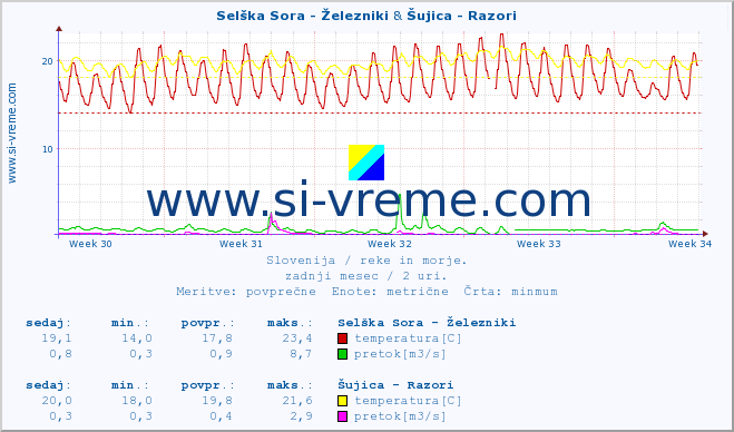 POVPREČJE :: Selška Sora - Železniki & Šujica - Razori :: temperatura | pretok | višina :: zadnji mesec / 2 uri.