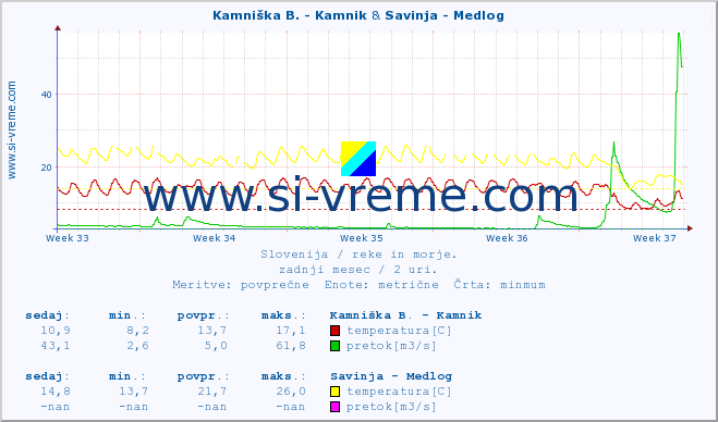 POVPREČJE :: Kamniška B. - Kamnik & Savinja - Medlog :: temperatura | pretok | višina :: zadnji mesec / 2 uri.