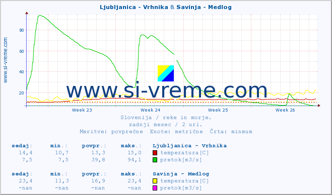 POVPREČJE :: Ljubljanica - Vrhnika & Savinja - Medlog :: temperatura | pretok | višina :: zadnji mesec / 2 uri.