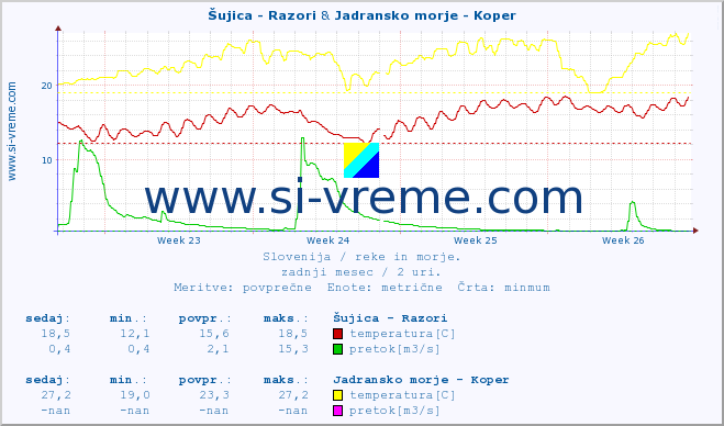 POVPREČJE :: Šujica - Razori & Jadransko morje - Koper :: temperatura | pretok | višina :: zadnji mesec / 2 uri.