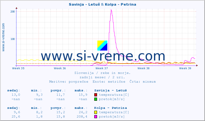 POVPREČJE :: Savinja - Letuš & Kolpa - Petrina :: temperatura | pretok | višina :: zadnji mesec / 2 uri.