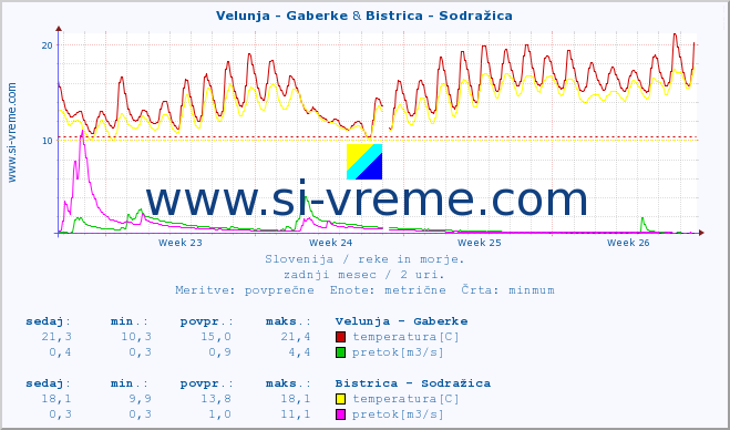 POVPREČJE :: Velunja - Gaberke & Bistrica - Sodražica :: temperatura | pretok | višina :: zadnji mesec / 2 uri.