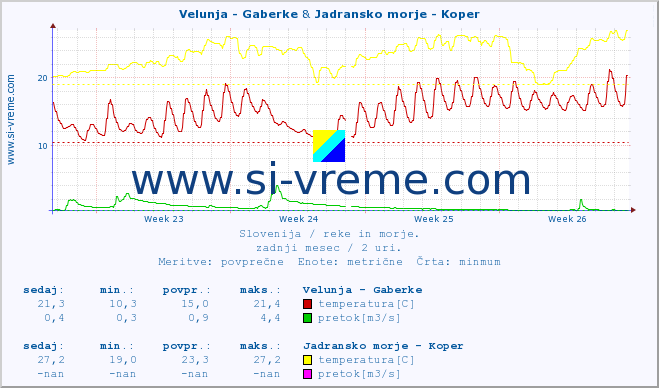 POVPREČJE :: Velunja - Gaberke & Jadransko morje - Koper :: temperatura | pretok | višina :: zadnji mesec / 2 uri.