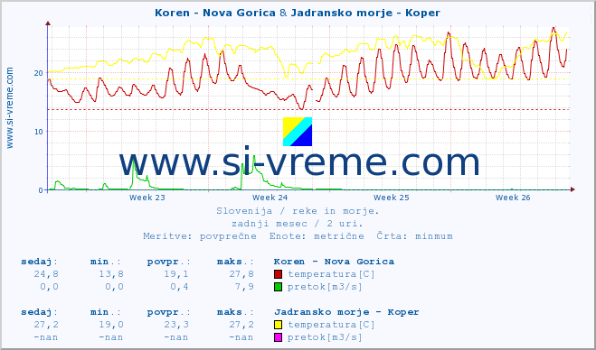 POVPREČJE :: Koren - Nova Gorica & Jadransko morje - Koper :: temperatura | pretok | višina :: zadnji mesec / 2 uri.