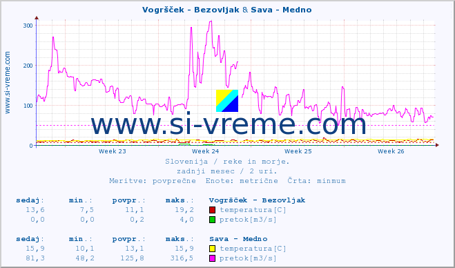 POVPREČJE :: Vogršček - Bezovljak & Sava - Medno :: temperatura | pretok | višina :: zadnji mesec / 2 uri.