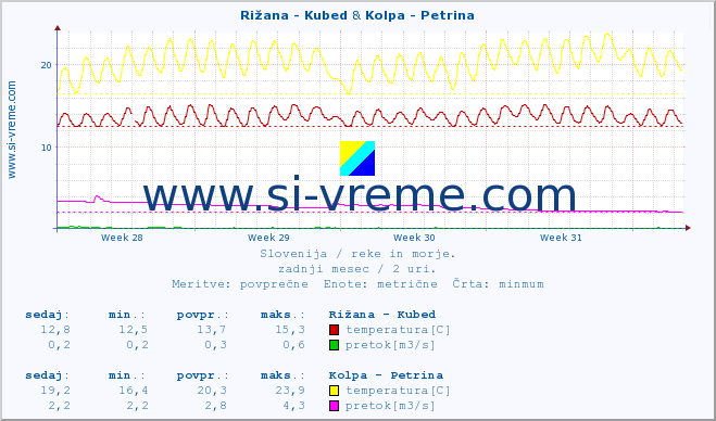 POVPREČJE :: Rižana - Kubed & Kolpa - Petrina :: temperatura | pretok | višina :: zadnji mesec / 2 uri.