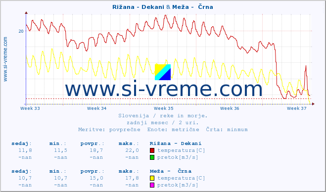 POVPREČJE :: Rižana - Dekani & Meža -  Črna :: temperatura | pretok | višina :: zadnji mesec / 2 uri.