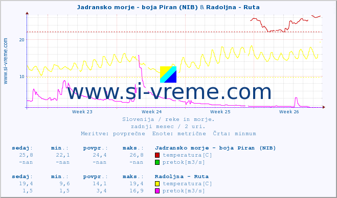 POVPREČJE :: Jadransko morje - boja Piran (NIB) & Radoljna - Ruta :: temperatura | pretok | višina :: zadnji mesec / 2 uri.
