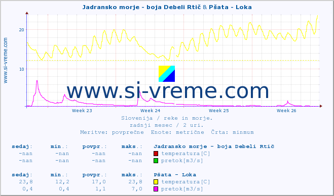 POVPREČJE :: Jadransko morje - boja Debeli Rtič & Pšata - Loka :: temperatura | pretok | višina :: zadnji mesec / 2 uri.