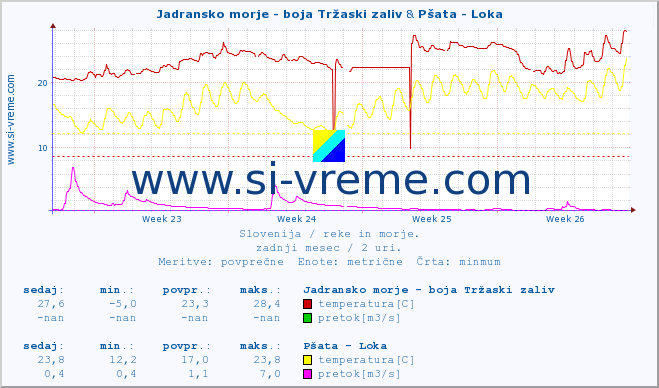 POVPREČJE :: Jadransko morje - boja Tržaski zaliv & Pšata - Loka :: temperatura | pretok | višina :: zadnji mesec / 2 uri.