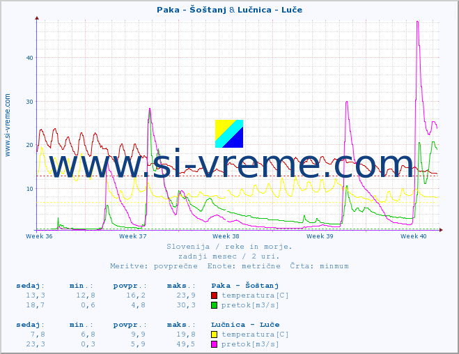 POVPREČJE :: Paka - Šoštanj & Lučnica - Luče :: temperatura | pretok | višina :: zadnji mesec / 2 uri.