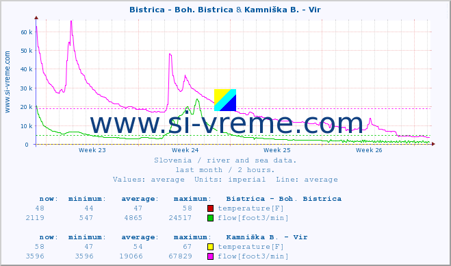 :: Bistrica - Boh. Bistrica & Kamniška B. - Vir :: temperature | flow | height :: last month / 2 hours.