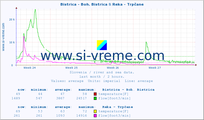  :: Bistrica - Boh. Bistrica & Reka - Trpčane :: temperature | flow | height :: last month / 2 hours.