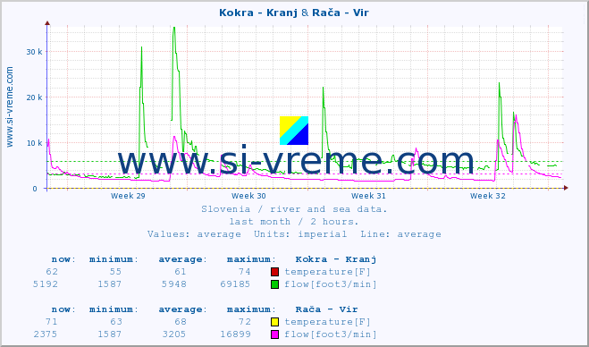  :: Kokra - Kranj & Rača - Vir :: temperature | flow | height :: last month / 2 hours.