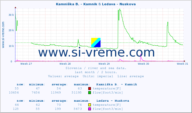  :: Kamniška B. - Kamnik & Ledava - Nuskova :: temperature | flow | height :: last month / 2 hours.