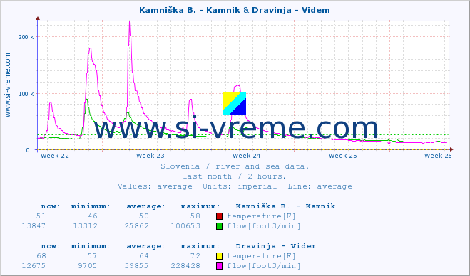  :: Kamniška B. - Kamnik & Dravinja - Videm :: temperature | flow | height :: last month / 2 hours.