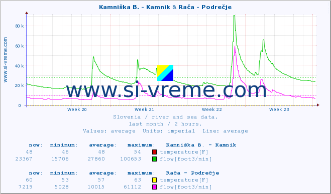  :: Kamniška B. - Kamnik & Rača - Podrečje :: temperature | flow | height :: last month / 2 hours.