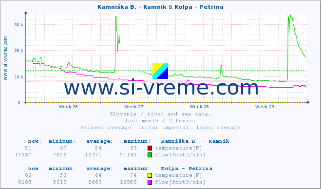  :: Kamniška B. - Kamnik & Kolpa - Petrina :: temperature | flow | height :: last month / 2 hours.