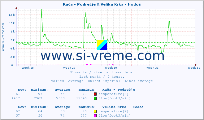  :: Rača - Podrečje & Velika Krka - Hodoš :: temperature | flow | height :: last month / 2 hours.