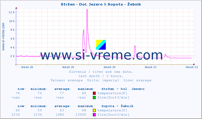  :: Stržen - Dol. Jezero & Sopota - Žebnik :: temperature | flow | height :: last month / 2 hours.