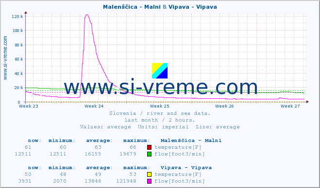  :: Malenščica - Malni & Vipava - Vipava :: temperature | flow | height :: last month / 2 hours.