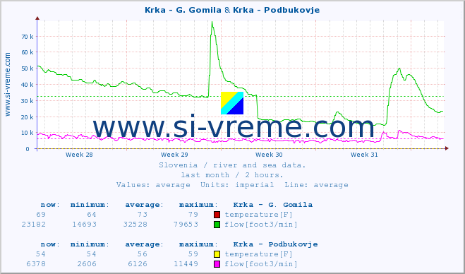  :: Krka - G. Gomila & Krka - Podbukovje :: temperature | flow | height :: last month / 2 hours.