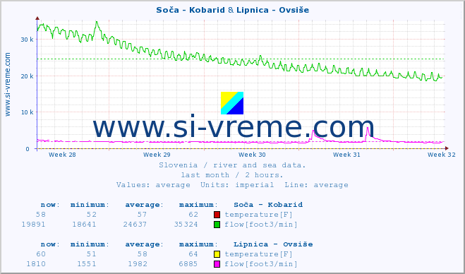  :: Soča - Kobarid & Lipnica - Ovsiše :: temperature | flow | height :: last month / 2 hours.