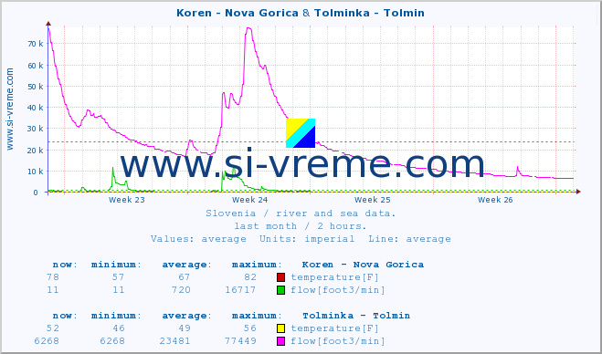  :: Koren - Nova Gorica & Tolminka - Tolmin :: temperature | flow | height :: last month / 2 hours.