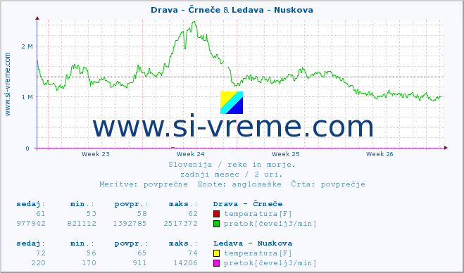 POVPREČJE :: Drava - Črneče & Ledava - Nuskova :: temperatura | pretok | višina :: zadnji mesec / 2 uri.